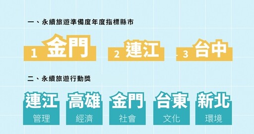 金門榮獲縣市永續旅遊準備度調查全國第1及社會面向行動獎
