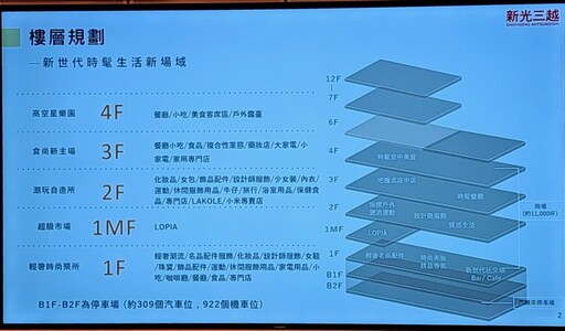 華麗轉身再＋1！臺南新光三越小北門店盛大試營運