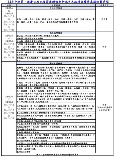 新北市連假停車優惠！10月3大連假平日收費格暫停收費