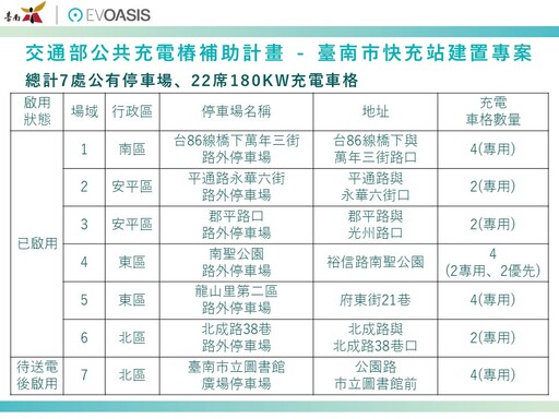 臺南首批快充站6處充電格上線 歡迎電動車主利用