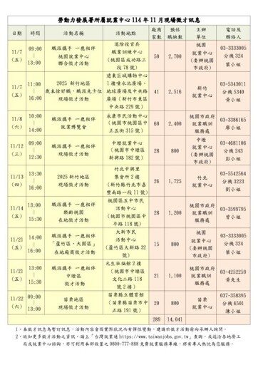 轉職不等年後！桃竹苗11月9場徵才接力登場 逾萬職缺搶才開跑