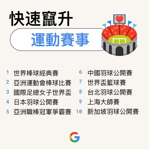 Google 台灣 2023 年度搜尋排行榜！「新聞議題」、「人物」、「電影戲劇」等熱搜關鍵字一次看