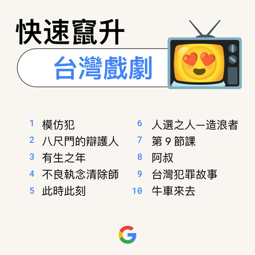 Google 台灣 2023 年度搜尋排行榜！「新聞議題」、「人物」、「電影戲劇」等熱搜關鍵字一次看