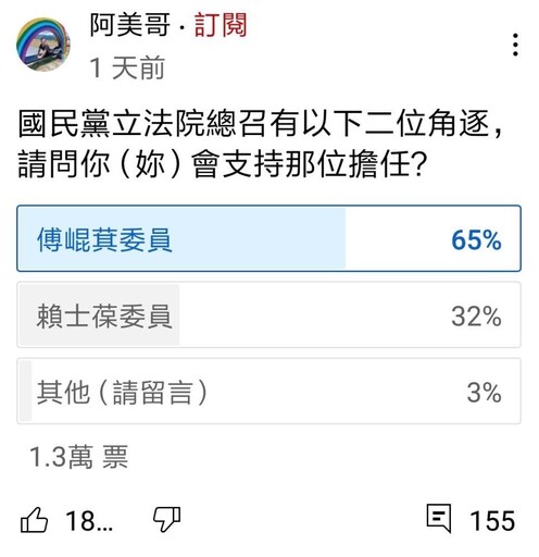 傅崐萁任國民黨總召呼應民意 推國會改革獲72%民眾支持