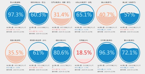 望「梅」解渴！翡翠水庫水量一度跌破6成 曾文水庫恐亮紅燈