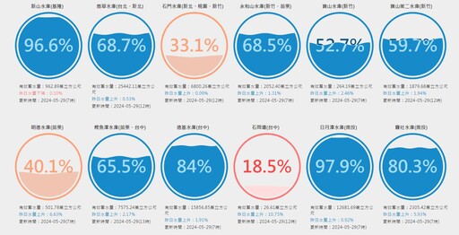 太補了！明德水庫蓄水率1天增6.6%飆破4成 曾文水庫水量攀升到3成