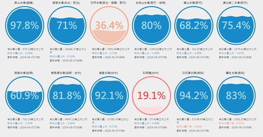 水再來！中部水庫「3巨頭」蓄水量夠撐一夏 南部靠端午再衝一波