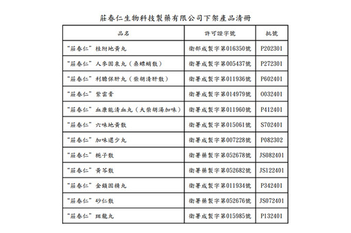 「莊春仁」中藥廠疑製造偽藥 衛福部下架12項有疑慮產品