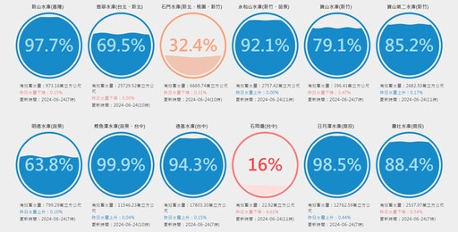 差很大！石門水庫水量「出大於進」恐跌破3成 湖山水庫狂灌水滿庫