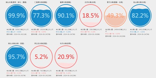 差很大！石門水庫水量「出大於進」恐跌破3成 湖山水庫狂灌水滿庫