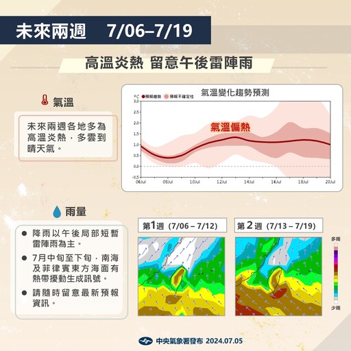 下雨沒降溫！明天至下周二雨區擴大 西半部仍維持35度高溫