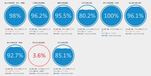 喝飽了！曾文水庫終於今年首次滿庫 石門水庫也僅差33公分滿水位