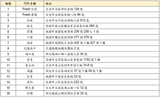 【販售門市片】7-11 酷聖石複合店首支「厚乳霜淇淋」開賣 酷聖石「濃霜淇淋」西門門市獨家上市