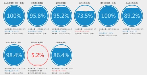 真的太補了！曾文水庫20天放水量逾1座水庫仍滿 5水庫蓄水率達100%