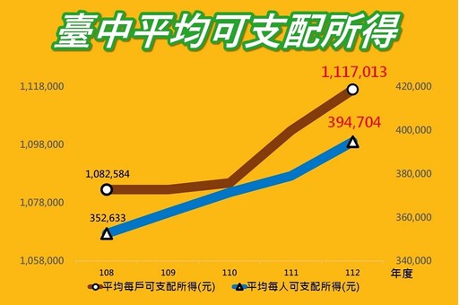 台中市今年4月人口突破285萬大關 個人、家戶所得穩定成長