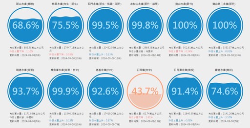 快灌飽了！石門水庫水位差11公分迎滿庫 曾文水庫連39天蓄水率滿百