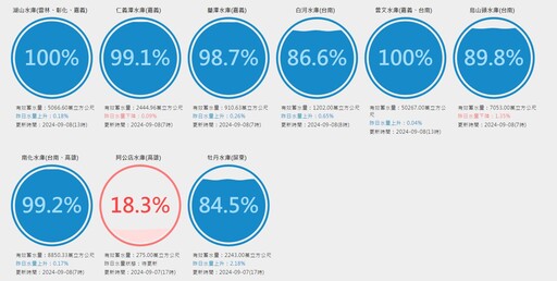 快灌飽了！石門水庫水位差11公分迎滿庫 曾文水庫連39天蓄水率滿百