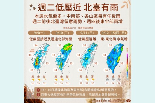 【一周天氣預報】低壓帶通過全台有雨！北部「這天」雨勢最大 高溫仍飆34度