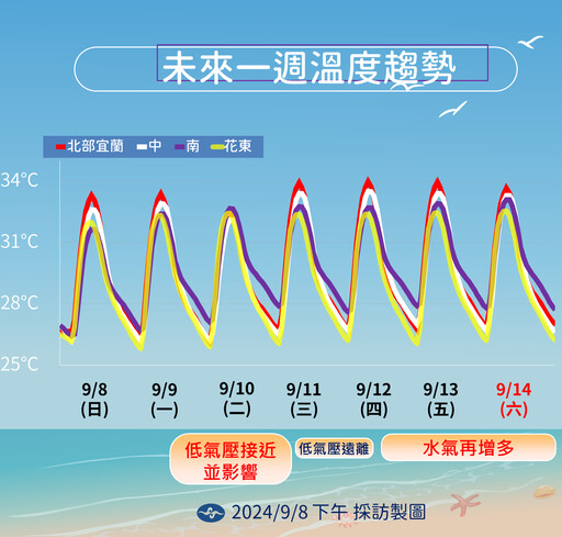 【一周天氣預報】低壓帶通過全台有雨！北部「這天」雨勢最大 高溫仍飆34度