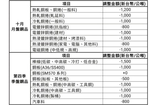 第四季採取差異化訂價 中鋼：全面下調10月份月盤價格