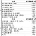 第四季採取差異化訂價 中鋼：全面下調10月份月盤價格