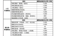 第四季採取差異化訂價 中鋼：全面下調10月份月盤價格