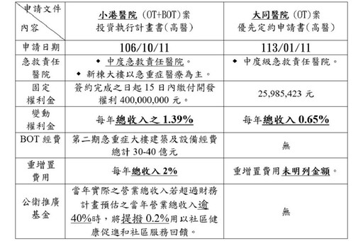 確保市立醫院維護市民就醫權益 高市衛生局強調：長庚優於高醫