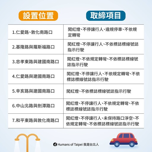 【懶人包】台北市10月新增20處科技執法 「地點、取締項目、罰款金額」一次看懂