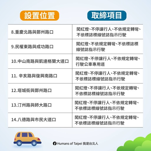 【懶人包】台北市10月新增20處科技執法 「地點、取締項目、罰款金額」一次看懂