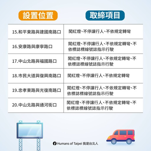 【懶人包】台北市10月新增20處科技執法 「地點、取締項目、罰款金額」一次看懂