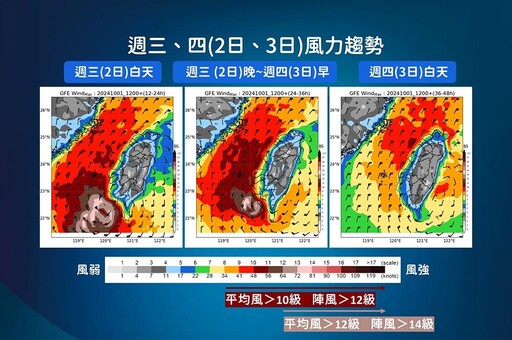 山陀兒變中颱仍有致災性強風 「東北季風南下」北部豪雨恐下到周五