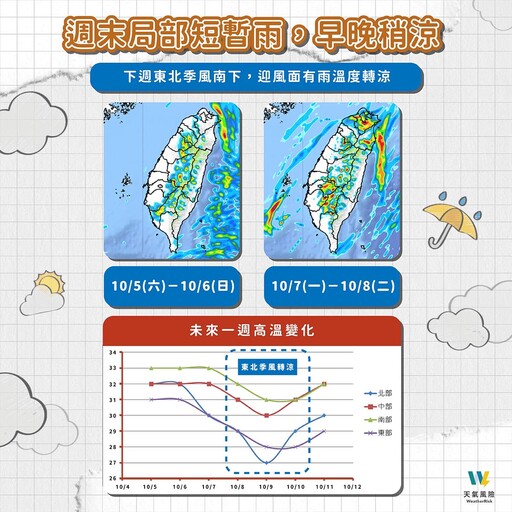 周末天氣短暫回穩 下周再變天雨持續至國慶日