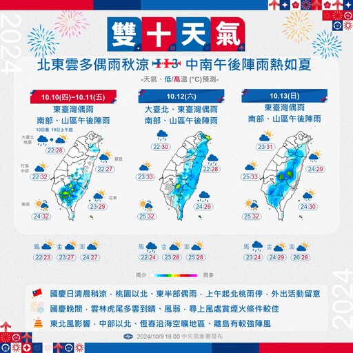 好天氣馬上就沒了 週末2天水氣增多、南部及山區易有強降雨