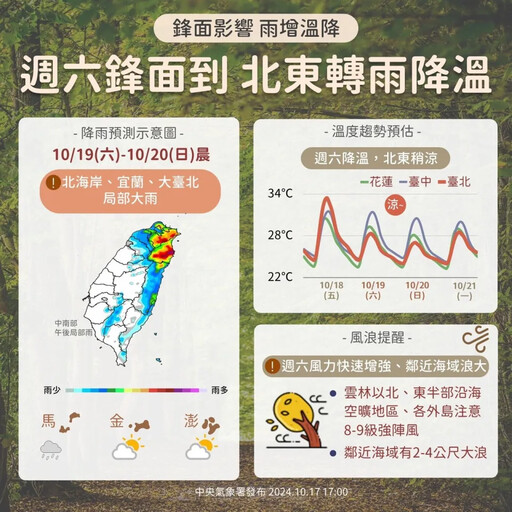 好天氣到明天！周六有鋒面 桃園以北及宜蘭降3至5度