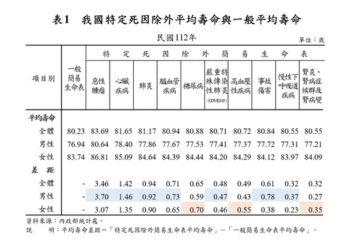 國人去年平均壽命80.23歲 癌症居死因之首減壽3.46歲