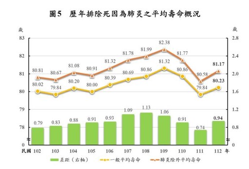 國人去年平均壽命80.23歲 癌症居死因之首減壽3.46歲