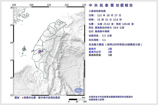 嘉義中埔2天9震最大規模4.9 氣象署：未來一周恐有規模4以上餘震