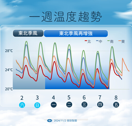 【一周天氣預報】要變冷了！ 下周一轉濕涼氣溫降至19度