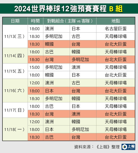 【世界棒球12強】台灣 vs 韓國11/13大巨蛋登場 熱身賽及預賽賽程、時間、地點一次看