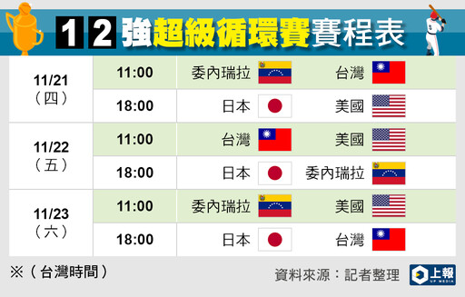 【世界棒球12強】中華隊赴東京11/21首戰委內瑞拉 4強賽「賽程、時間、對手」一次看懂