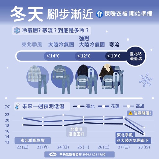 把握周末好天氣 下周乾冷氣溫恐降至15度