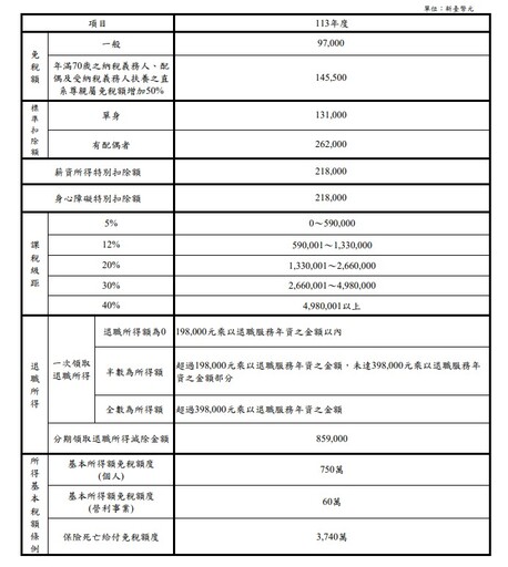 納稅好康來了！財政部將「基本生活費」調高8千元 估208萬戶受惠