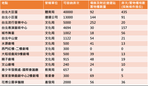 台北大巨蛋只有92格置物櫃 周杰倫演場會恐釀「400人搶一格」亂象