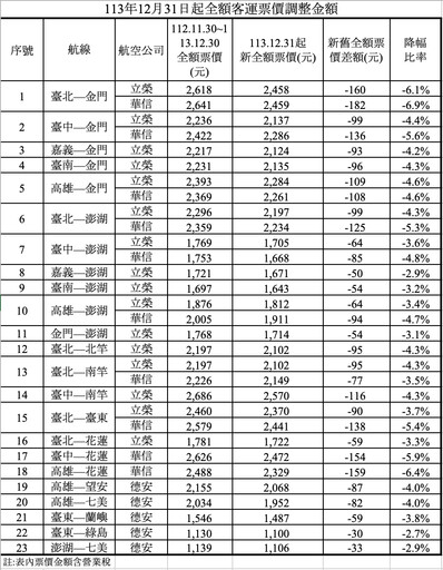 國內線機票12/31起降價 華信台北飛金門單程省182元最多