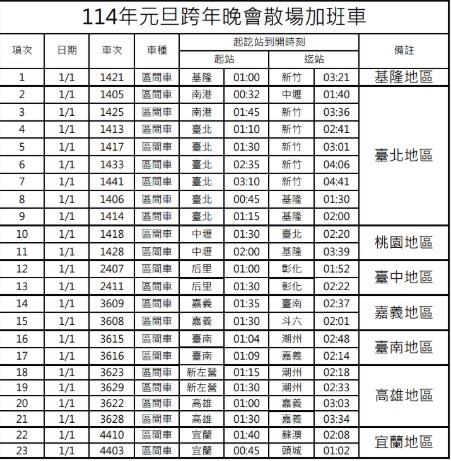 跨年夜散場台鐵宣布加開23車、元旦再加開4車 18日凌晨0點手刀搶票