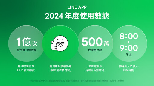 台灣人愛用LINE！每日通話數達1億次 按最多表情符號是「這款」