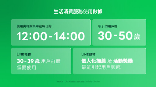 台灣人愛用LINE！每日通話數達1億次 按最多表情符號是「這款」