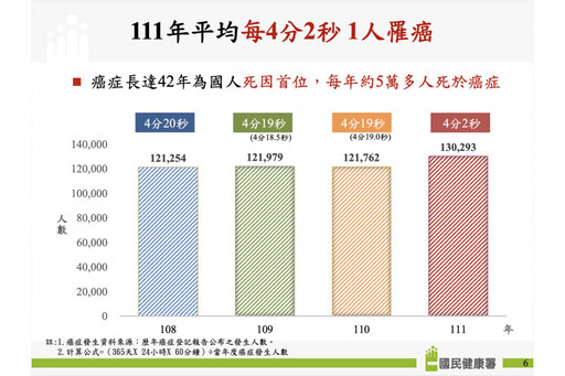 癌症時鐘加速！每4分2秒就有人罹癌 人數突破13萬人