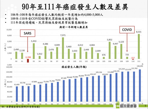 癌症時鐘加速！每4分2秒就有人罹癌 人數突破13萬人