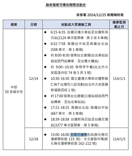 麻疹個案足跡曝光 從彰化到高鐵台北站、捷運公館站都去過